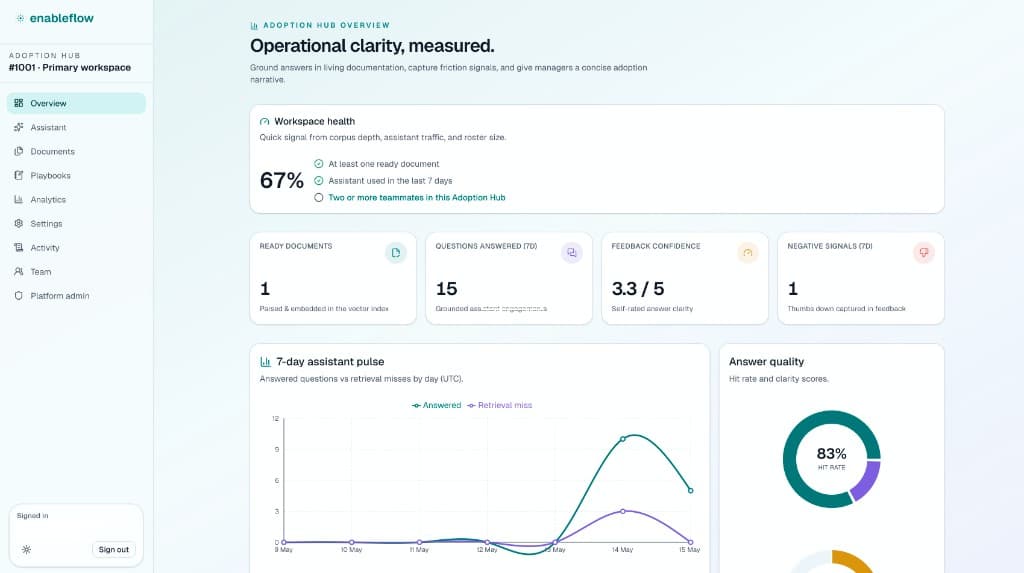 EnableFlow Adoption Hub overview showing workspace health, documents, assistant usage, and quality metrics