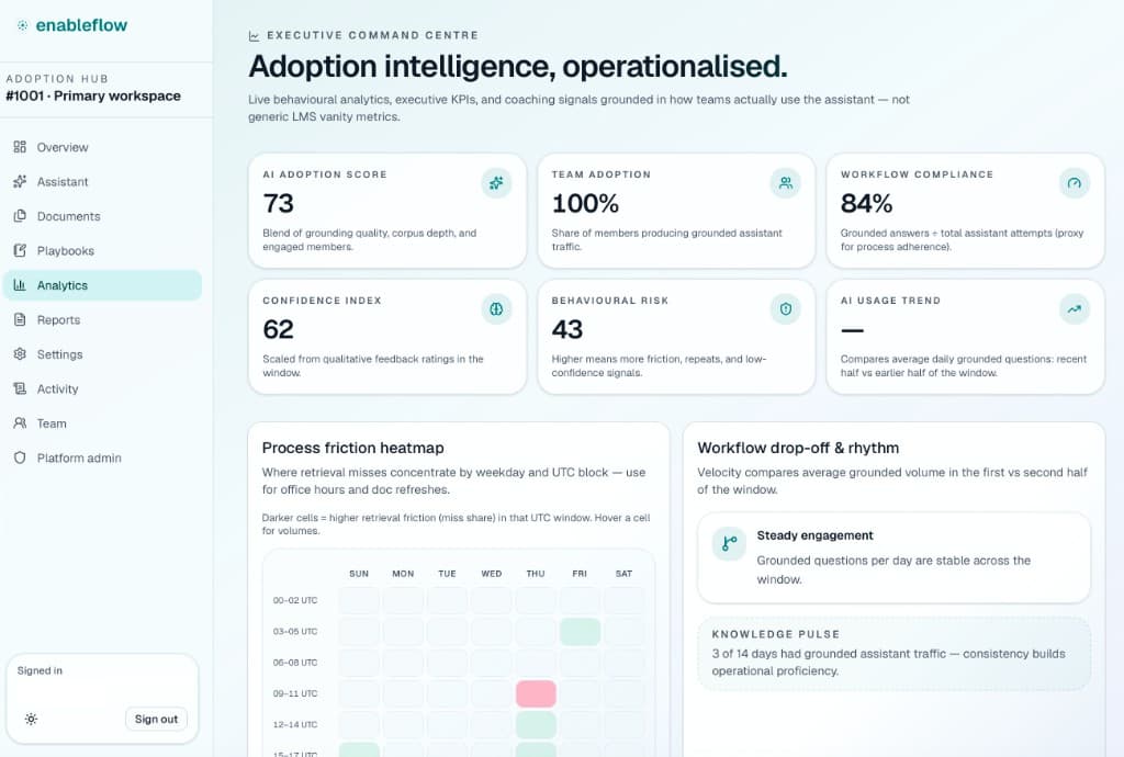 EnableFlow Adoption Hub analytics — Executive command centre with adoption score, team adoption, workflow compliance, confidence index, behavioural risk, friction heatmap, and workflow drop-off